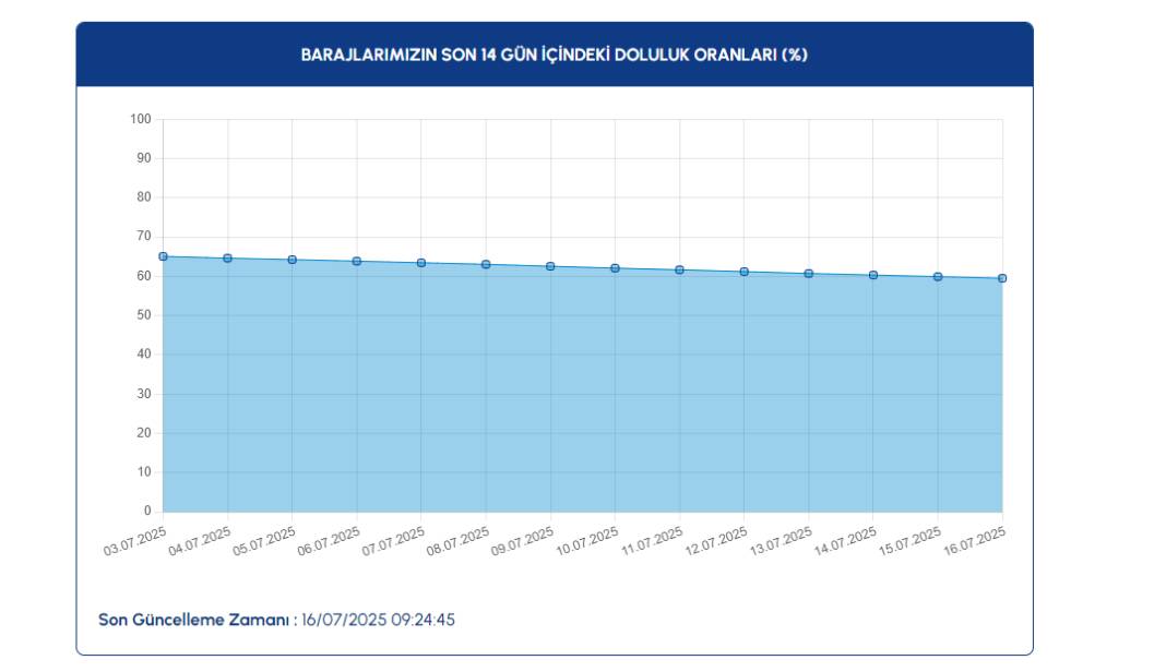 İSKİ 16 TEMMUZ BARAJ DOLULUK ORANLARI: İstanbul baraj doluluk oranları açıklandı 4